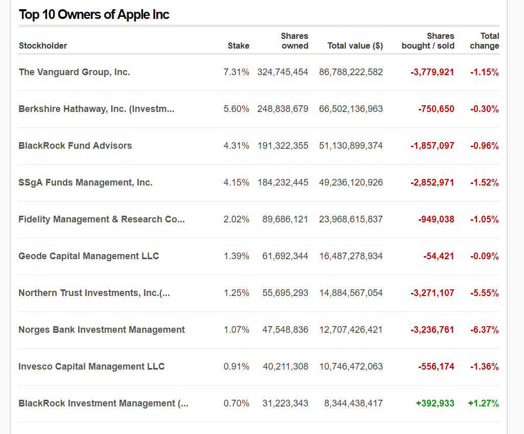 AAPL-institutional-ownership