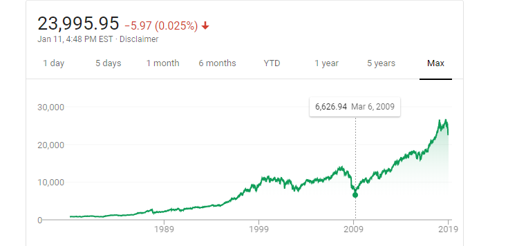 DJIA-History