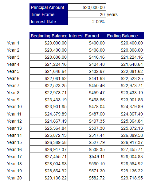 20k-Interest-Earned