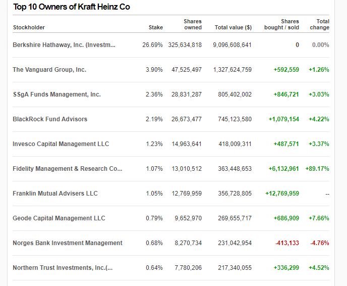 The Top 10 Owners of Kraft-Heinz