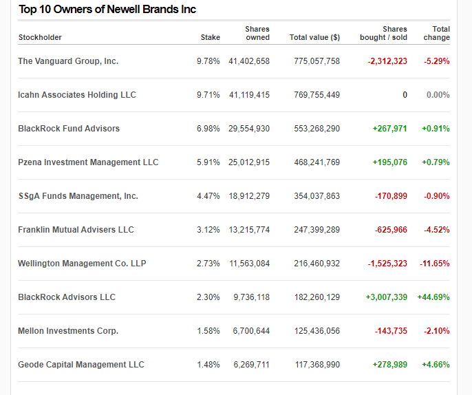 Top 10 Owners of Newell Brands 10.31.19