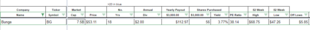 Bunge stock as of 10.31.19