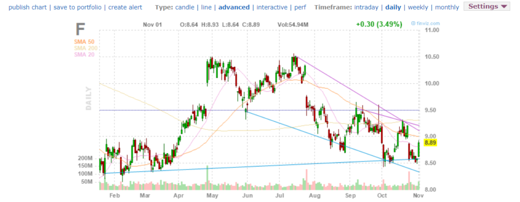 Ford Stock Chart