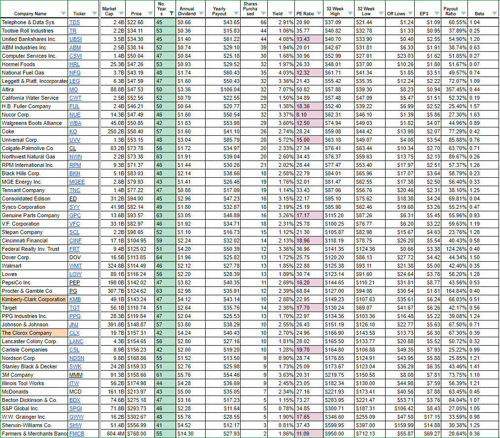 Stocks-Paying-Dividends-for-40-yrs-02012020