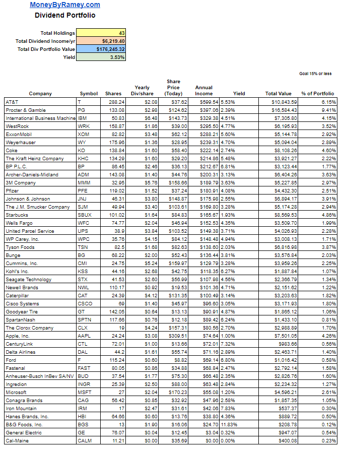 The MoneyByRamey.com Dividend Portfolio 02012020