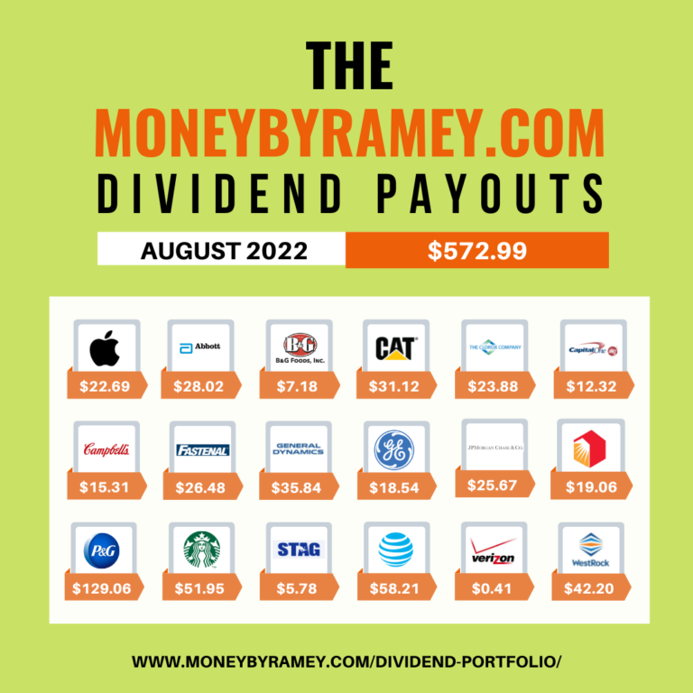 The Money By Ramey Dividend Portfolio August 2022