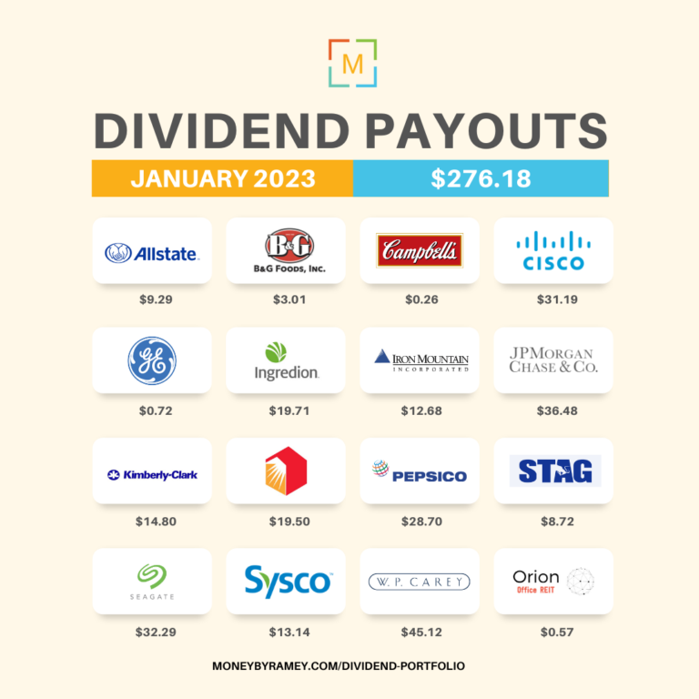 The Money By Ramey Dividend Portfolio January 2023