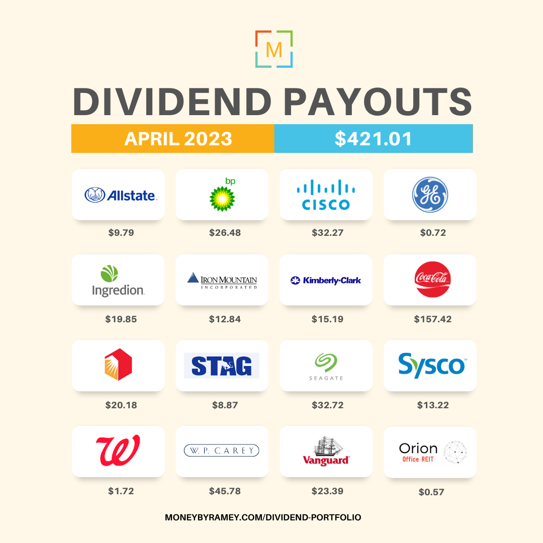 The Money By Ramey Dividend Portfolio April 2023