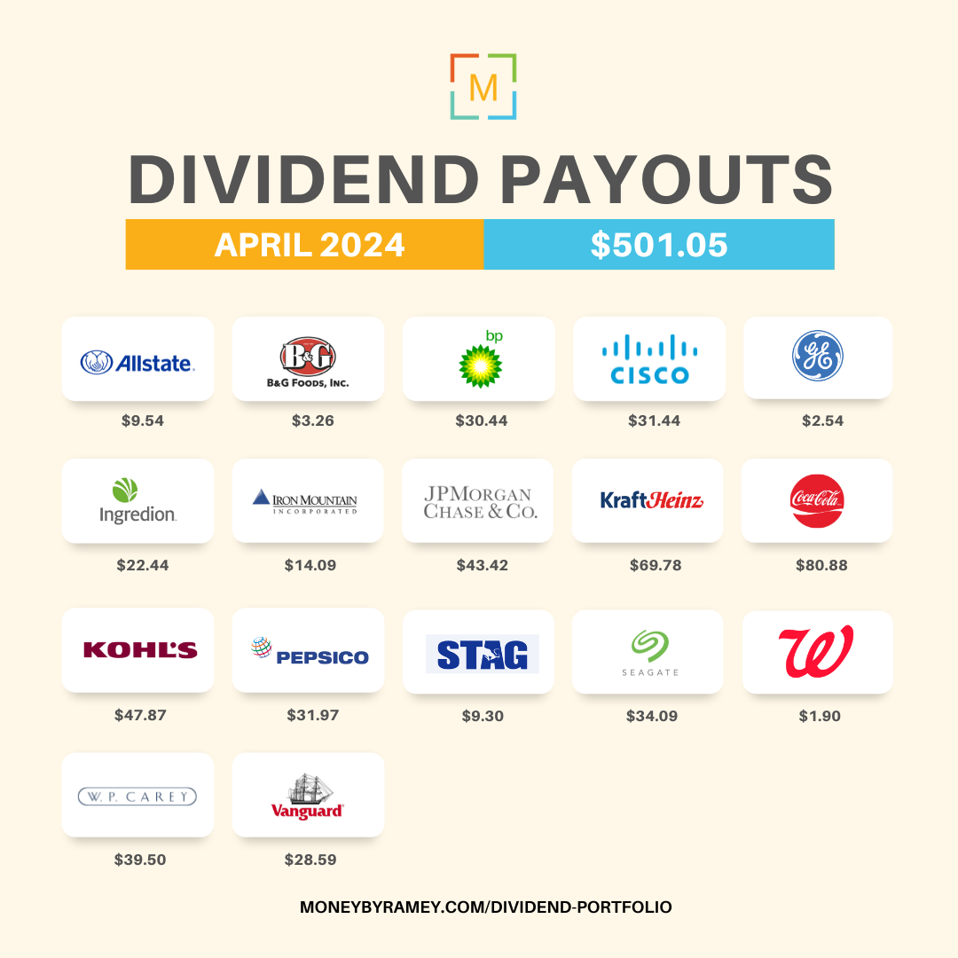 The Money By Ramey Dividend Portfolio: April 2024